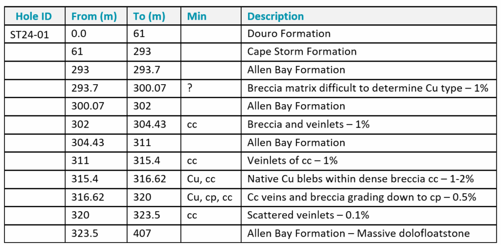 Table 1: Summary geological log for drill hole ST24-01. Mineralization key: cc = chalcocite, cp = chalcopyrite, br = bornite, py = pyrite, Cu = native copper, ct = cuprite, ml = malachite, sph = sphalerite, ga = galena. (5%) = visual estimation of sulfide content.