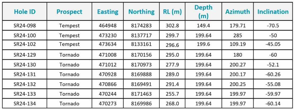    Table 1: Details for the 2024 regional exploration drill holes.