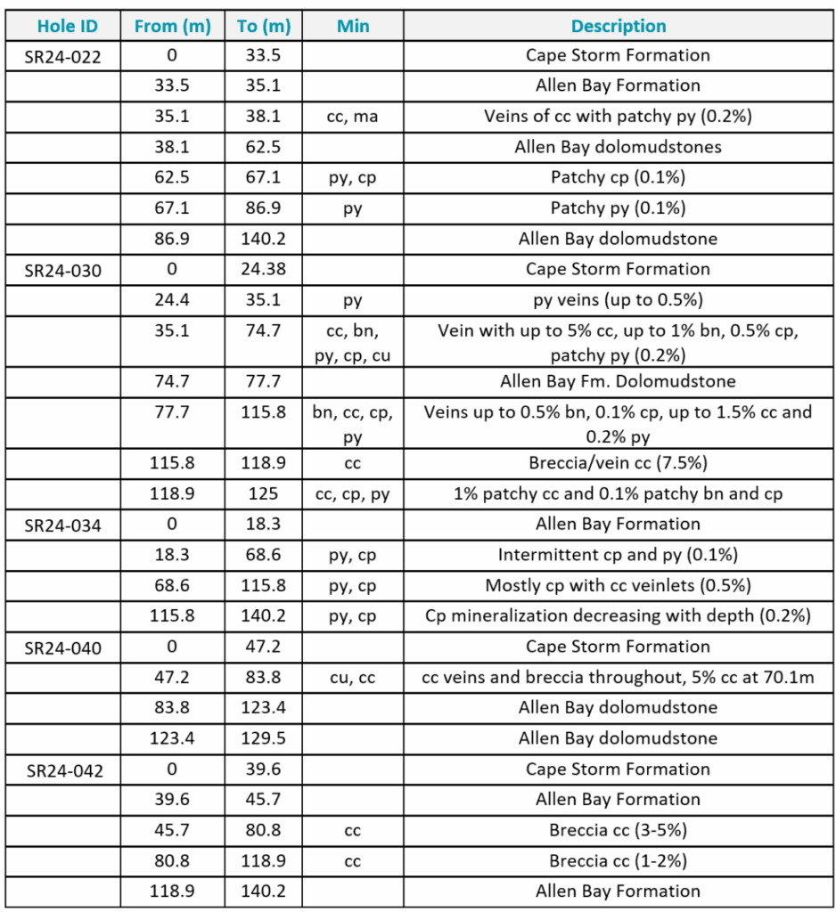 Table 1: Summary geological logs for drill holes SR24-022, -030, -034, -040, and -042.

