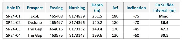 Table 1: 2024 resource and exploration drill hole details.