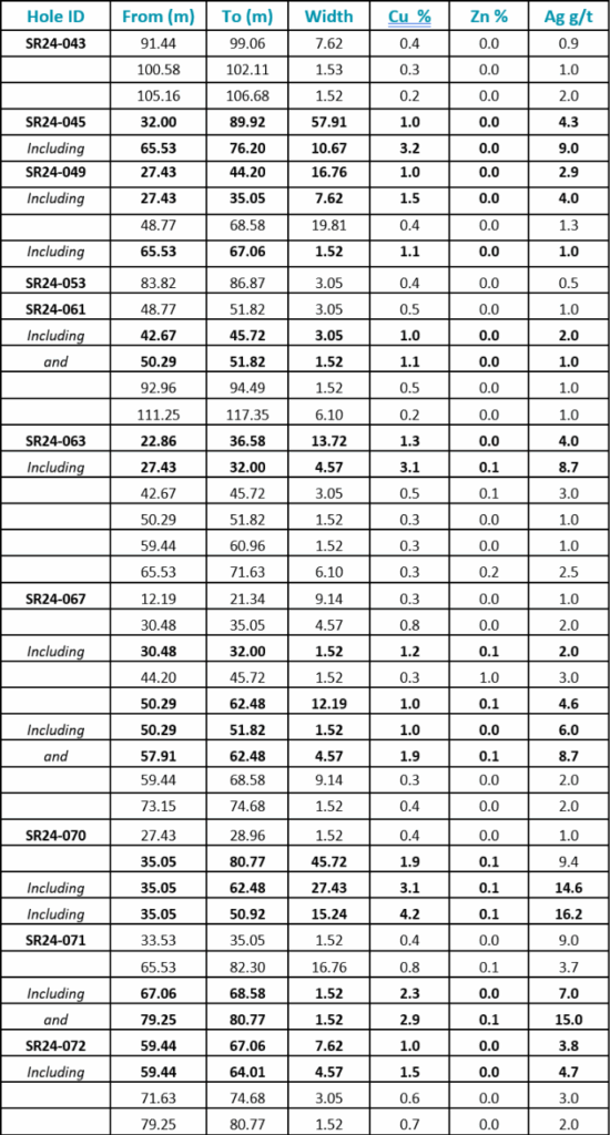 Table 1: Summary of recent significant drilling intersections at the Cyclone Deposit (>0.2% Cu). The intersections are expressed as downhole widths and are interpreted to be close to true widths.