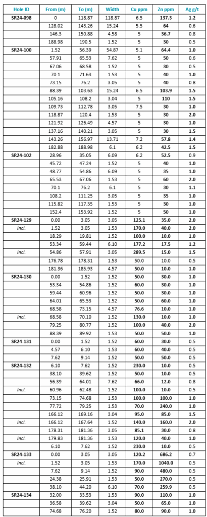Table 2: Summary of significant drilling intersections for the greenfield regional prospects (>50ppm Cu, 25ppm Zn, 1g/t Ag). The intersections are expressed as downhole widths and are interpreted to be close to true widths.