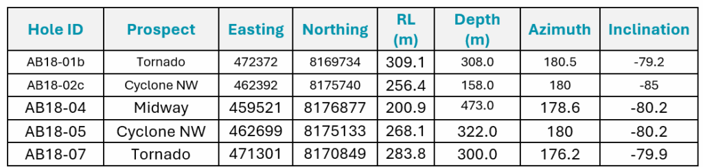  Table 2: Details for the 2018 drill holes that are to be sampled and assayed during 2025.