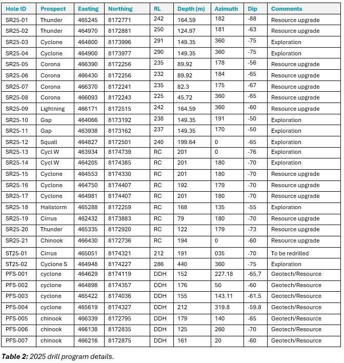 Table2