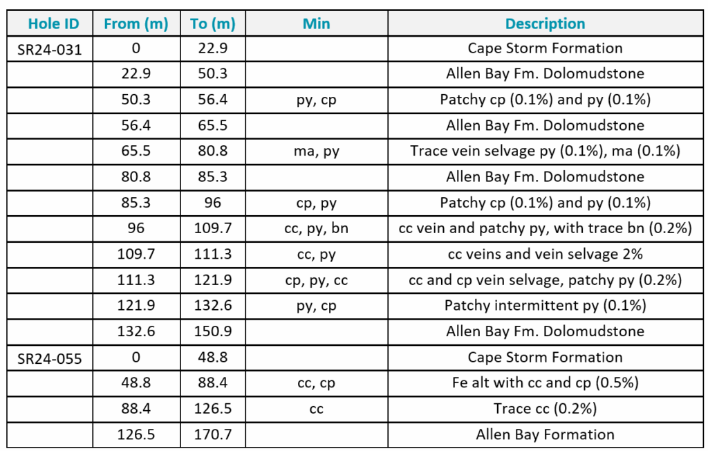 Table 4: Summary geological logs for drill holes SR24-031 and SR24-055.