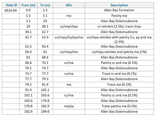 Table 4: Summary geological log for drill hole SR24-04.