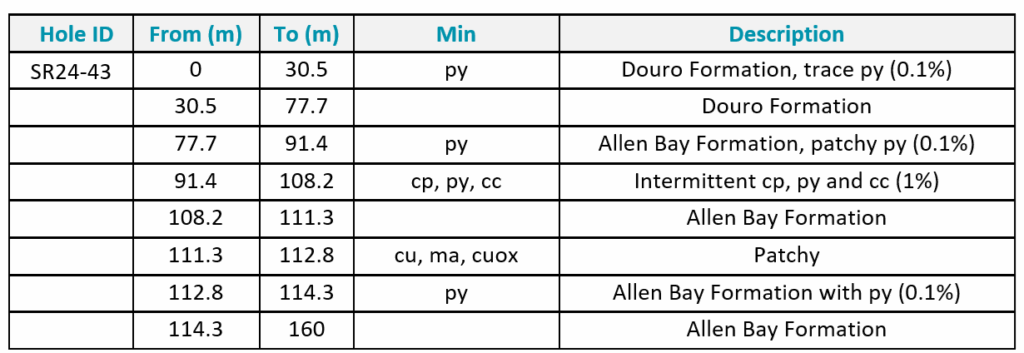 Table 5: Summary geological log for drill hole SR24-043.