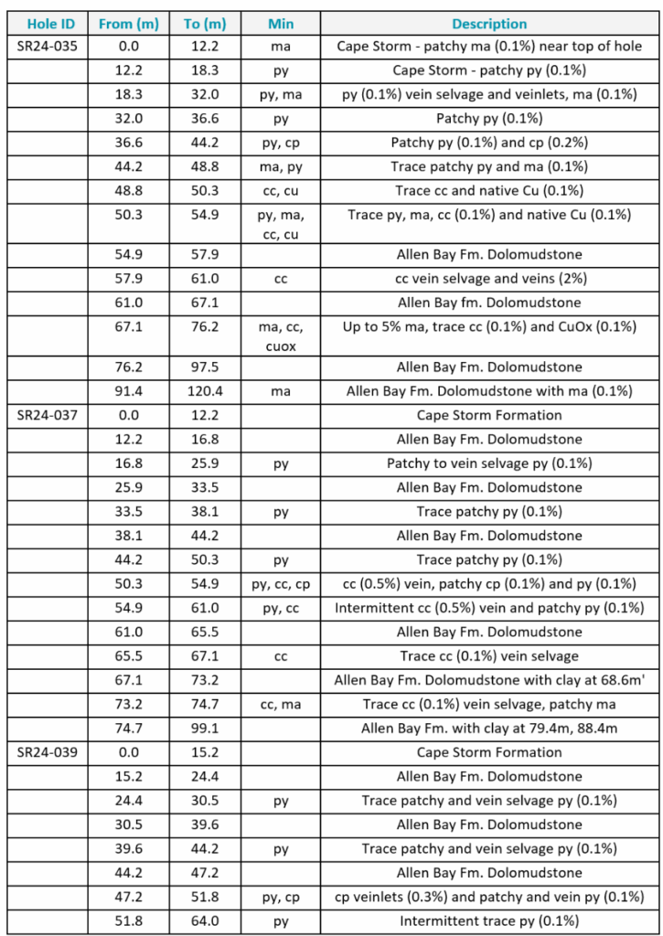 Table 6: Summary geological logs for recently completed resource infill drill holes at the Cyclone Prospect.