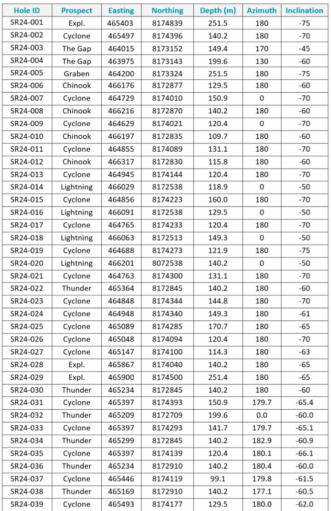 Table 7: Details for the 2024 drill holes completed to date.