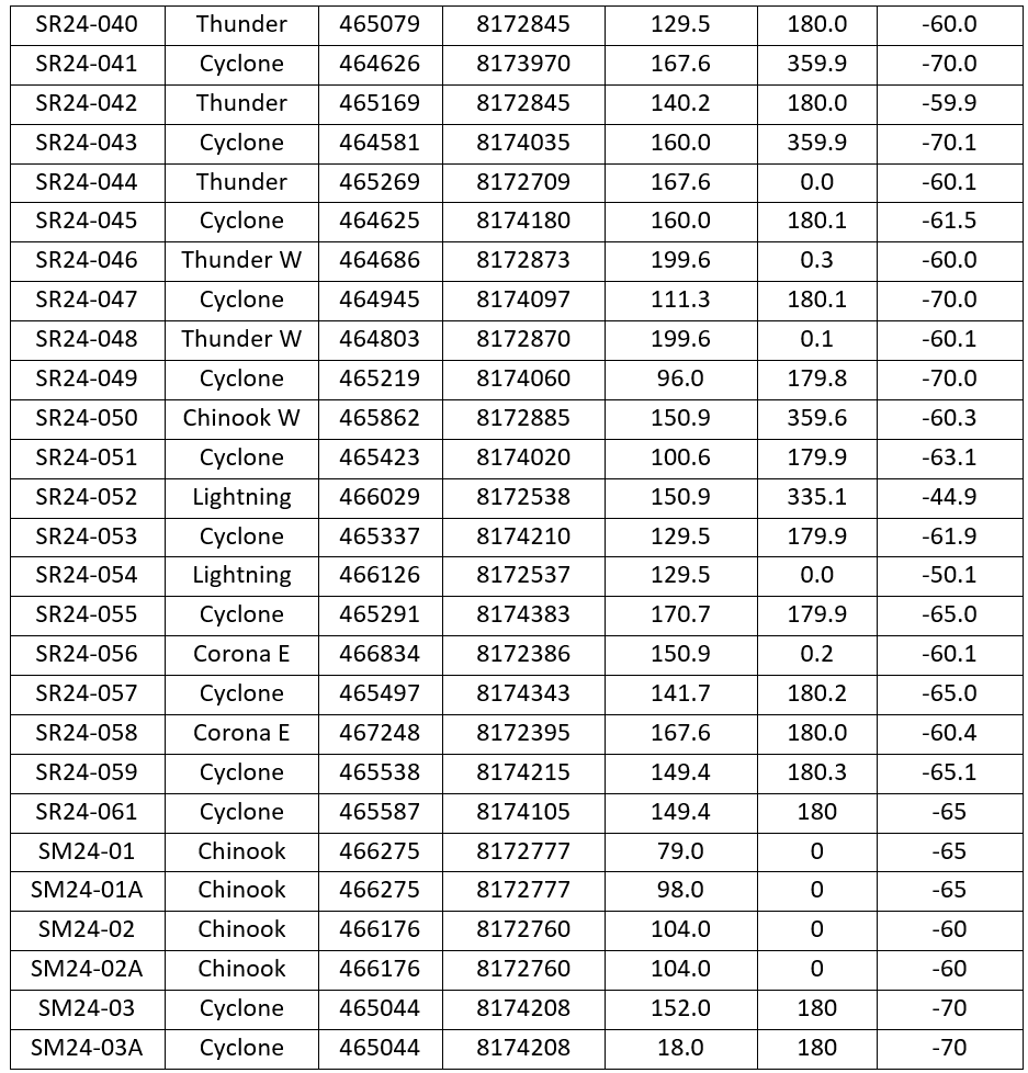Table 7: Details for the 2024 drill holes completed to date.