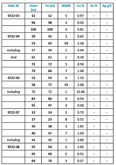 Table 1: Summary of significant drilling intersections for drill holes ST22-03, ST22-04, ST22-06, ST22-07 and ST22-08 (>0.5% Cu).