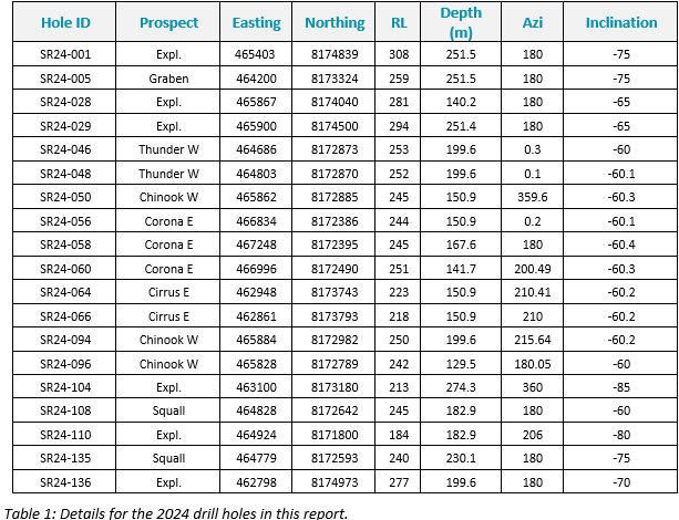 Table 1