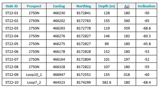 Table 2: Drill hole details.