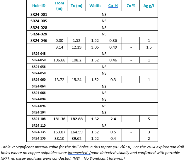 Table 2