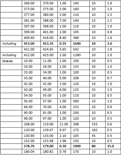 Table 2: Summary of recent significant drilling intersections for drill holes ST24-02 and ST24-03.  Given the exploratory nature of the drilling a cut-off of 0.01% Cu is used to highlight the presence of copper sulfides. In the absence of copper sulfide or oxides, the dolomite host rocks at Storm typically contain 10-25ppm copper. Diamond drill intersections are all core length and true width is expected to be 60% to 100% of core length.

