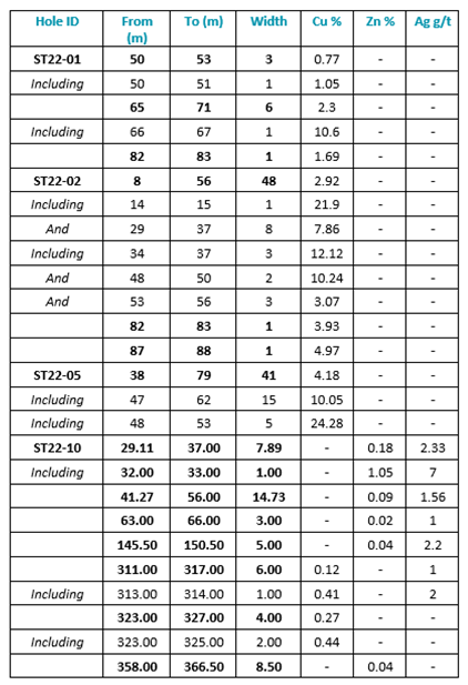 Table 3: Significant drill intervals announced previously for the 2022 drilling program. Interval cut-off grades for ST22-01, ST22-02 and ST22-05 (>0.5% Cu), and for exploration drill hole ST22-10 (>0.1% Cu, >0.01 Zn).